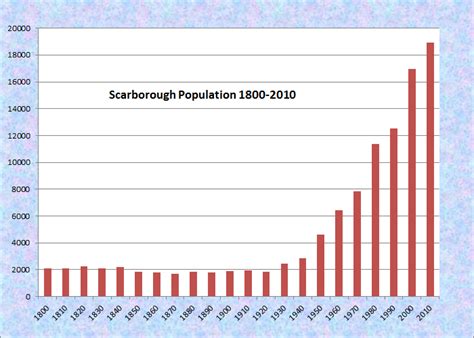 scarborough census|Scarborough, Maine Population by Year .